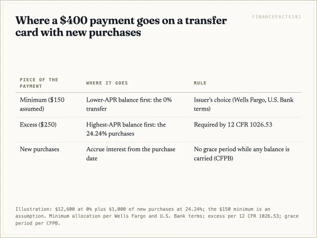 The minimum goes to the 0 percent balance, the excess must go to the 24.24 percent purchases first, and the purchases accrue interest from day one while a balance is carried