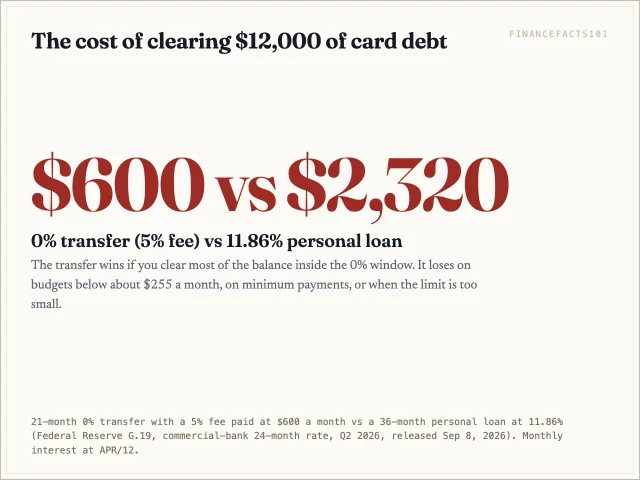 A completed 0% balance transfer costs 600 dollars on 12,000 dollars of card debt; a 36-month personal loan at 11.86 percent costs 2,320 dollars of interest