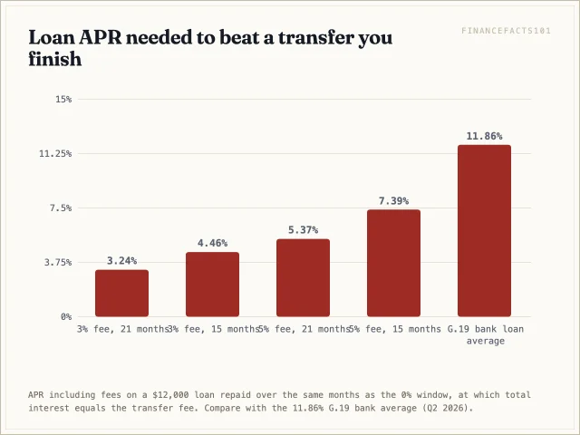 A loan would need an APR of about 3.2 to 7.4 percent to beat a completed transfer, well below the 11.86 percent bank average