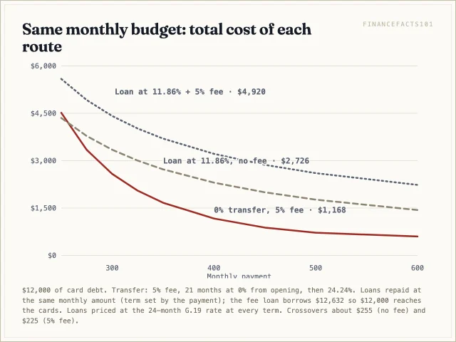 Above about 255 dollars a month the transfer costs less than an 11.86 percent loan, and above about 225 dollars less than the 11.86 percent loan with a 5 percent fee; below those budgets the loans win