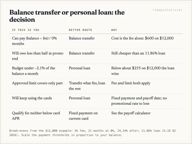 Choose the transfer if you can pay the balance plus fee off inside the window or close to it; choose the loan for long horizons, partial limits, or if a revolving line will not stay at zero