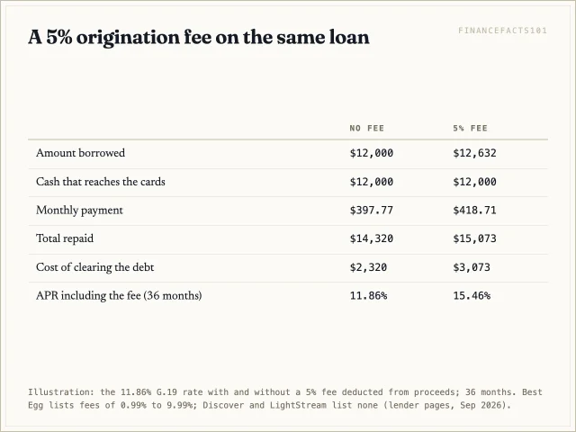 A 5 percent fee means borrowing 12,632 dollars to clear 12,000, raising total cost from 2,320 to 3,073 dollars and the APR from 11.86 to 15.46 percent over 36 months