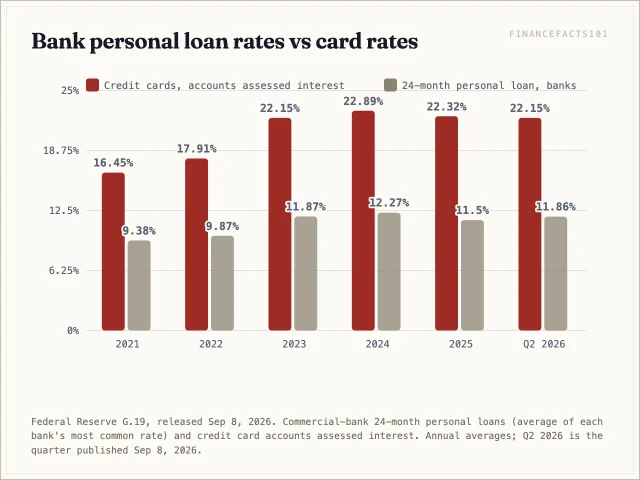 Bank personal loan rates have run about 10 to 11 points below the rate on card balances that pay interest; in Q2 2026 it was 11.86 percent vs 22.15 percent