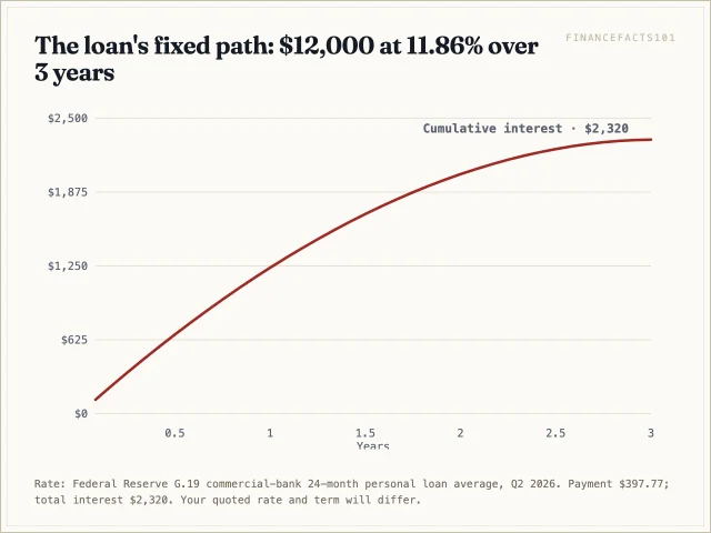 Cumulative interest on the 12,000 dollar loan at 11.86 percent climbs to about 2,320 dollars and stops when the loan ends at month 36