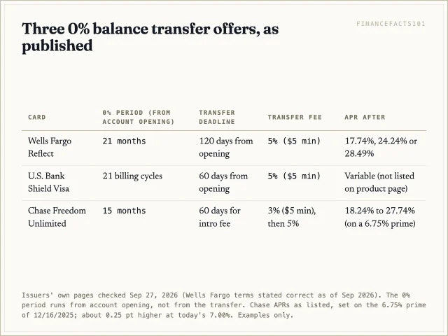 Wells Fargo Reflect and U.S. Bank Shield offer 21 months at 0% with a 5% fee; Chase Freedom Unlimited offers 15 months with a 3% intro fee