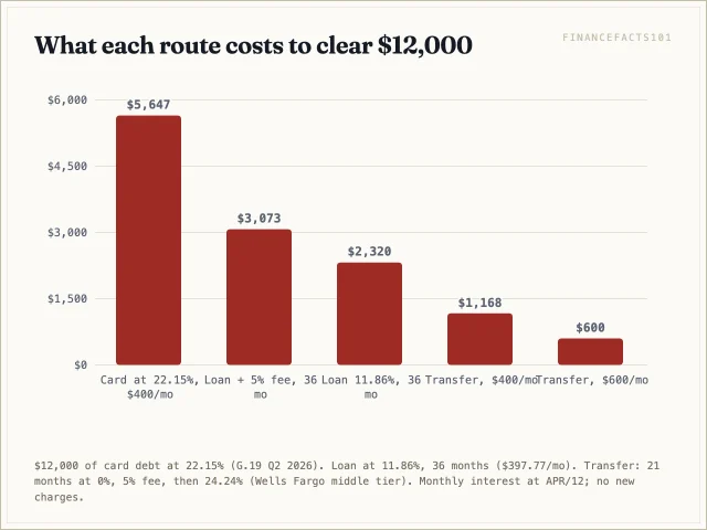 Staying on the card at 400 dollars a month costs 5,647 dollars; a fee-loaded loan 3,073; a no-fee loan 2,320; the transfer 1,168 at 400 dollars a month and 600 at 600 dollars a month