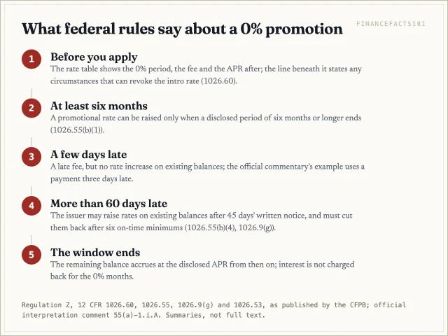 The promotion must be disclosed, last at least six months, survives a payment a few days late, can be raised only after a 60-day delinquency with 45 days' notice, and reprices only the remaining balance at the end