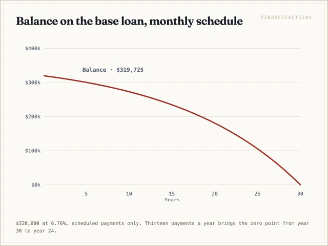 The scheduled balance falls to zero at year 30; with thirteen payments a year it reaches zero at year 24.