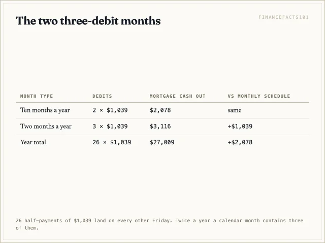 Table showing that a month with three half-payment debits costs $3,116 against the usual $2,078.