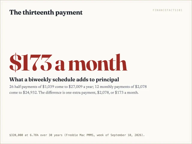 A biweekly schedule adds one full payment a year, $2,078, equal to $173 a month.