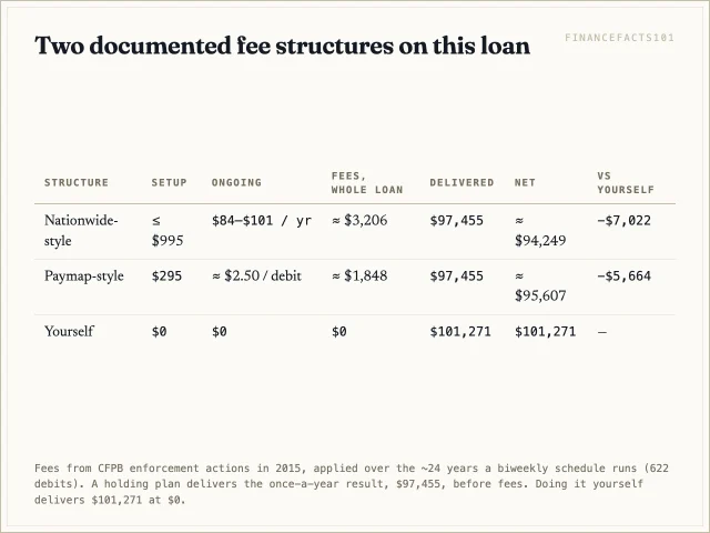 Table showing Nationwide-style fees of about $3,200 and Paymap-style fees of about $1,850, and the net saving of each against the free alternative.
