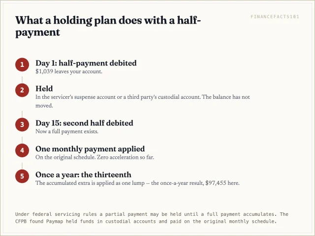 Flow: half-payment debited; held in suspense or a custodial account; combined with the next half; one monthly payment sent; the thirteenth applied once a year.