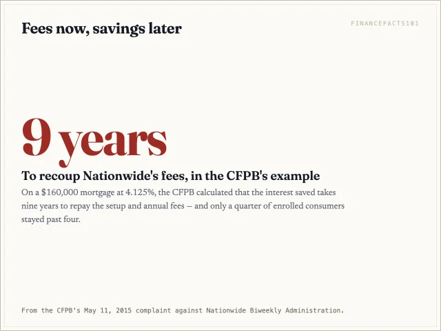 The CFPB found Nationwide's fees took nine years to recoup while most customers left within four.