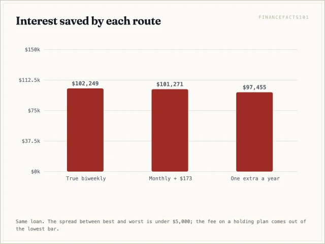 True biweekly saves $102,249, monthly plus a twelfth $101,271, one extra payment a year $97,455.