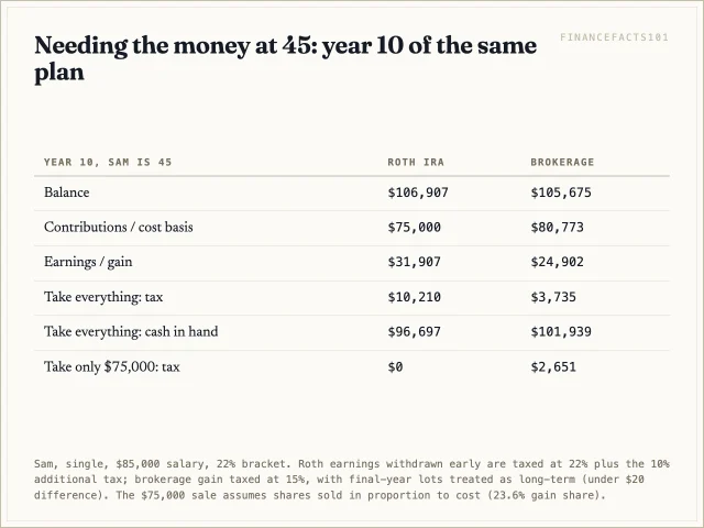 Taking everything at year 10 leaves $101,939 from the brokerage and $96,697 from the Roth; taking only $75,000 costs nothing from the Roth and $2,651 from the brokerage