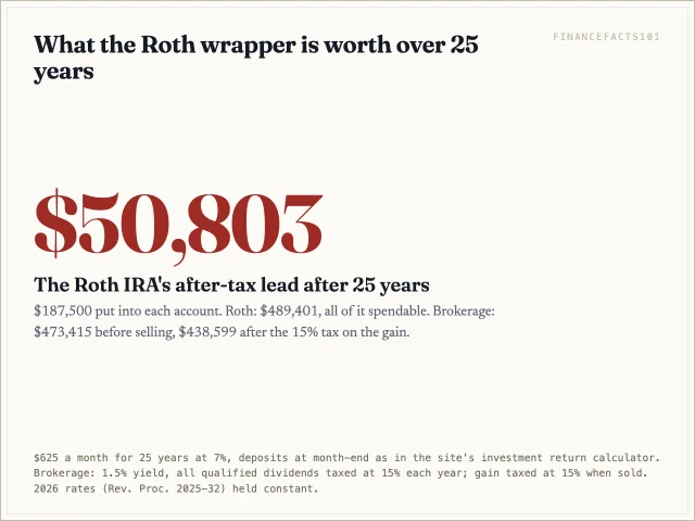 The Roth IRA ends 25 years with $489,401 to spend, the brokerage account with $438,599 after tax, a $50,803 lead for the Roth
