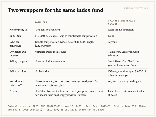 Both accounts take after-tax money; the Roth caps contributions and income but never taxes qualified withdrawals, while the brokerage account has no limits and taxes dividends yearly and gains on sale