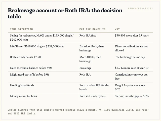 Retirement money goes to the Roth first; the brokerage wins for money above the cap, income above the limit without a backdoor, and goals that need the whole balance before 59½