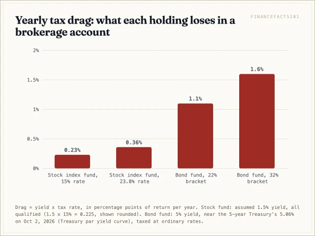 A stock index fund loses about 0.23 to 0.36 points a year to dividend tax; a 5% bond fund loses 1.1 to 1.6 points, five times as much