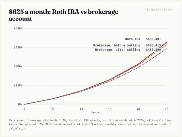 The lines stay close for a decade; by year 25 the Roth holds $489,401, the brokerage $473,415 before selling and $438,599 after the tax on its gain