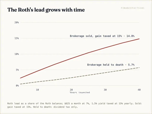 The Roth's after-tax lead is 2.4% after 5 years, 10.4% after 25 and 14.8% after 40 if the brokerage is sold; with a step-up it is 3.3% after 25 years