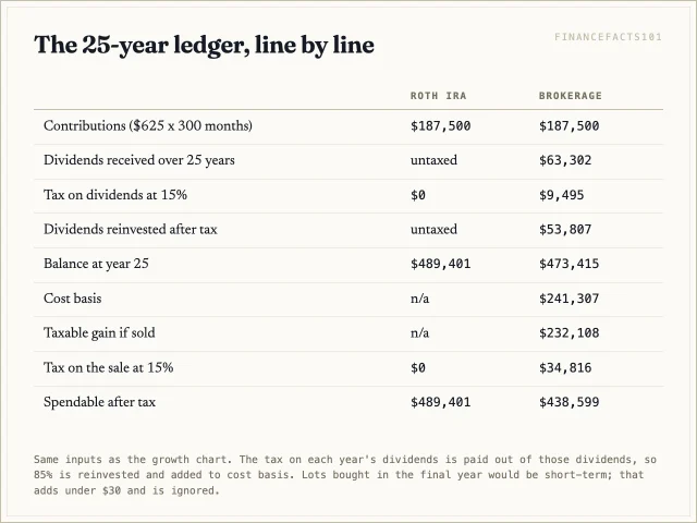 Both accounts receive $187,500; the brokerage pays $9,495 of dividend tax along the way and $34,816 on sale, ending $50,803 behind the Roth