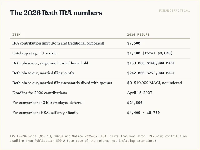 In 2026 the Roth IRA takes $7,500, or $8,600 at 50 and over, and phases out between $153,000 and $168,000 of MAGI for single filers and $242,000 to $252,000 for joint filers
