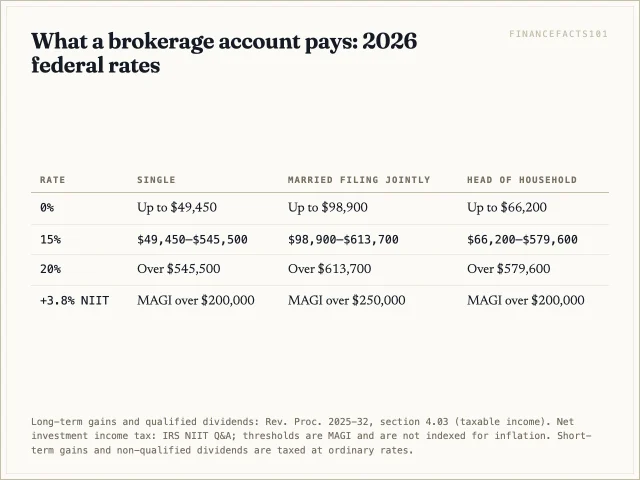 Qualified dividends and long-term gains are taxed at 0% up to $49,450 of taxable income for a single filer, 15% up to $545,500 and 20% above, with a 3.8% surtax above $200,000 of MAGI