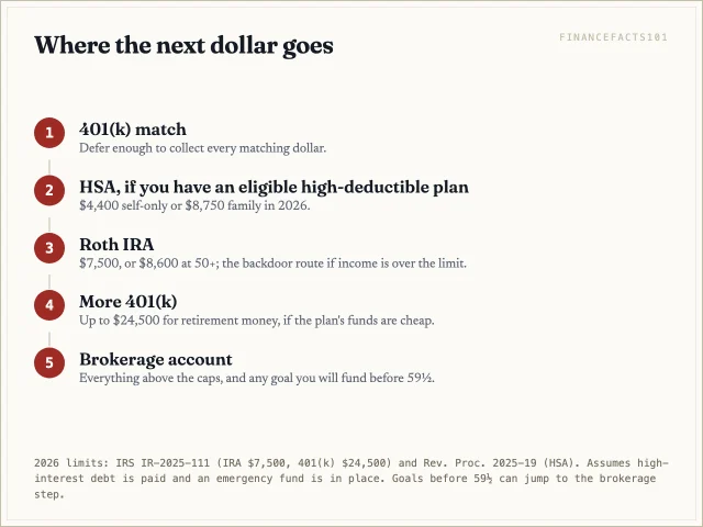 Collect the 401(k) match, fill an HSA if eligible, fund the Roth IRA, add more 401(k), then invest the rest in a brokerage account