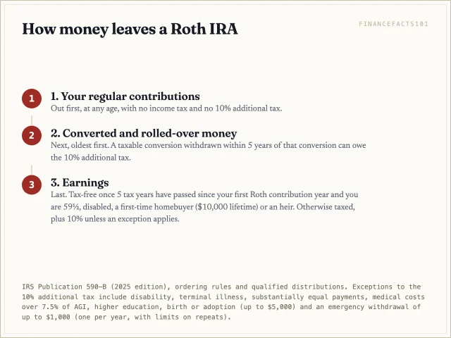 Regular contributions come out first and are never taxed; conversions come next; earnings come out last and are tax-free only in a qualified distribution