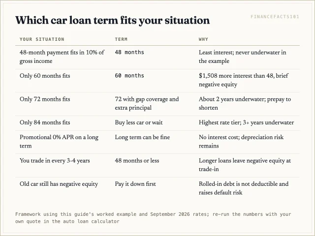 Take 48 or 60 months when the payment fits; treat a 72- or 84-month need as a sign to buy less car, put more down or keep the old one