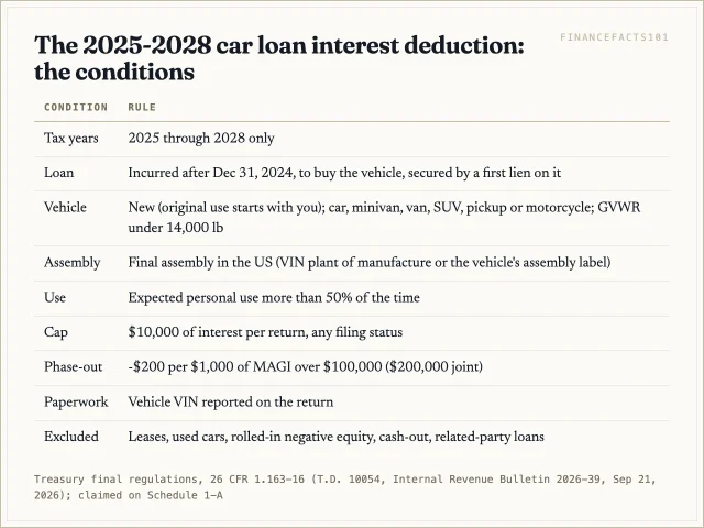 Only interest on a first-lien purchase loan for a new, US-assembled personal vehicle qualifies, capped at $10,000 a return and phased out above $100,000 of MAGI