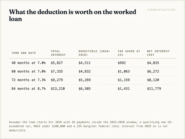The deduction trims roughly $1,000 to $1,400 of federal tax, far less than the extra interest a longer term adds