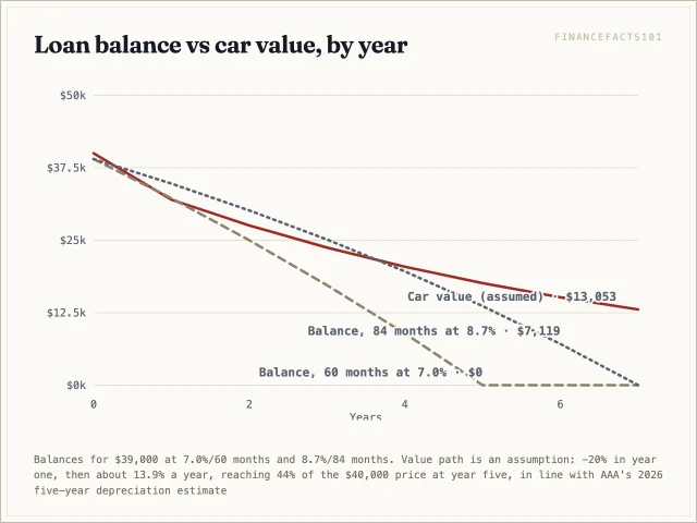 The 84-month balance stays above the car's value until about month 44; the 60-month loan is only briefly and slightly underwater