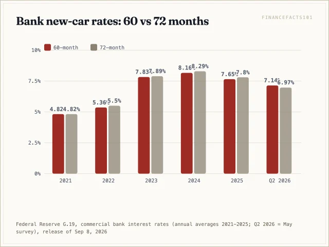 At commercial banks the 72-month rate has tracked the 60-month rate within about a quarter point since 2021, and was slightly lower in May 2026