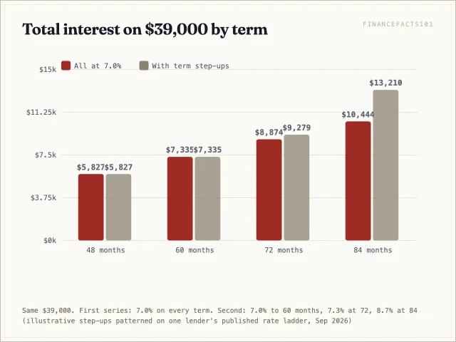 At one rate, interest rises from $5,827 at 48 months to $10,444 at 84; with longer-term rate step-ups the 84-month loan costs $13,210