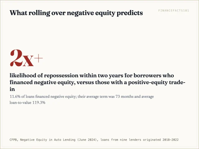 Borrowers who rolled negative equity into a new loan were more than twice as likely to reach repossession within two years