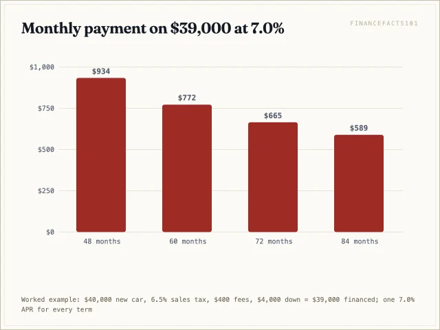 The payment falls from $934 at 48 months to $772 at 60, $665 at 72 and $589 at 84 months