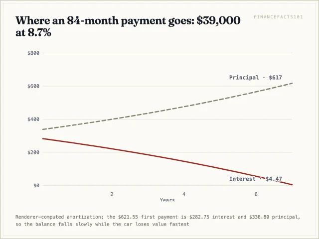 Early payments on the 84-month loan are nearly half interest, which is why the balance stays above the car's value for years