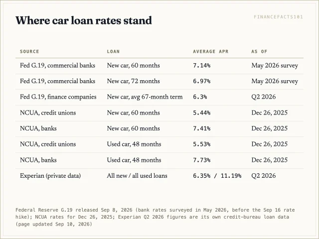 Official averages put new-car loans near 7 percent at banks and about 5.4 to 5.5 percent at credit unions; used-car loans average about 11 percent across all lenders