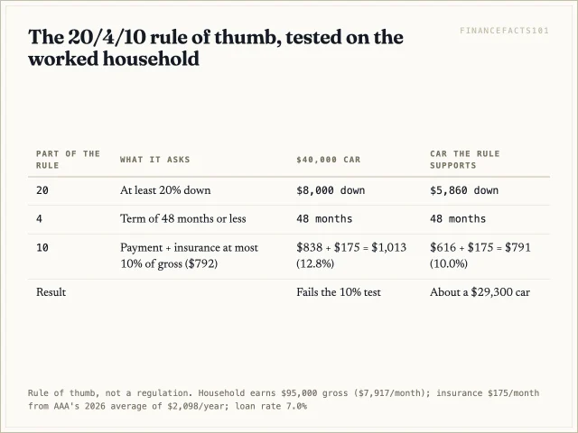 On $95,000 of income the rule supports roughly a $29,300 car with $5,860 down, not the $40,000 car in the example