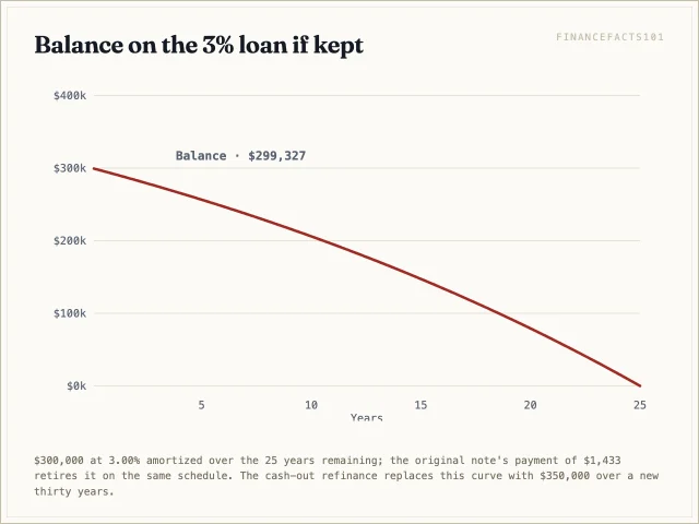 The 3% balance falls from $300,000 to $204,493 at year ten and zero at year 25.