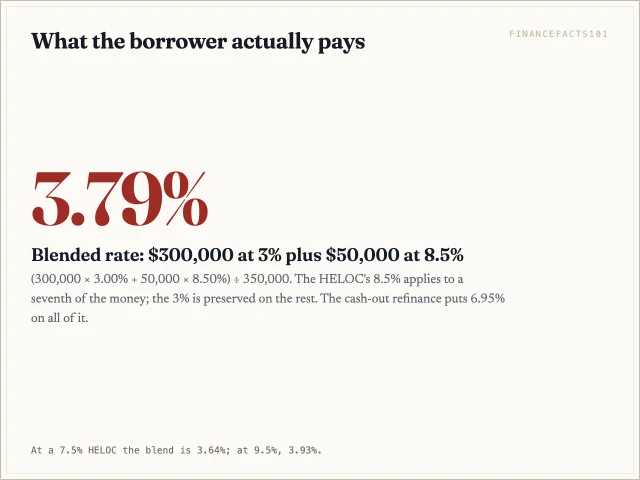 The blended rate of the 3% mortgage and an 8.5% HELOC is 3.79%, against 6.95% for the cash-out refinance.