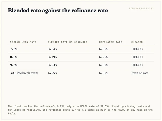 Table showing blended rates of 3.64%, 3.79% and 3.93% against the refinance rate of 6.95%, and the 30.65% HELOC rate at which the blend would equal it.