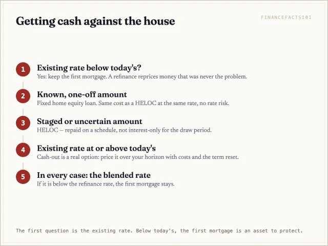 Flow: existing rate below today's, do not refinance; known amount, home equity loan; staged, HELOC on a repayment schedule; existing rate at or above today's, price the cash-out; always compute the blended rate; never interest-only without a plan.