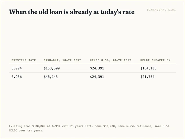 Table showing the cash-out refinance costing $46,145 over ten years against the HELOC's $24,391 when the existing rate is 6.95%.