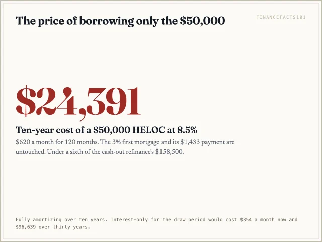 A $50,000 HELOC at 8.5% repaid over ten years costs $24,391 of interest.