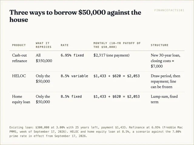 Table comparing cash-out refinance, HELOC and home equity loan on what is repriced, rate, payment and structure.