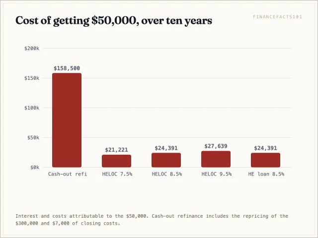 Cash-out refinance $158,500; HELOC at 7.5% $21,221; at 8.5% $24,391; at 9.5% $27,639; home equity loan at 8.5% $24,391.
