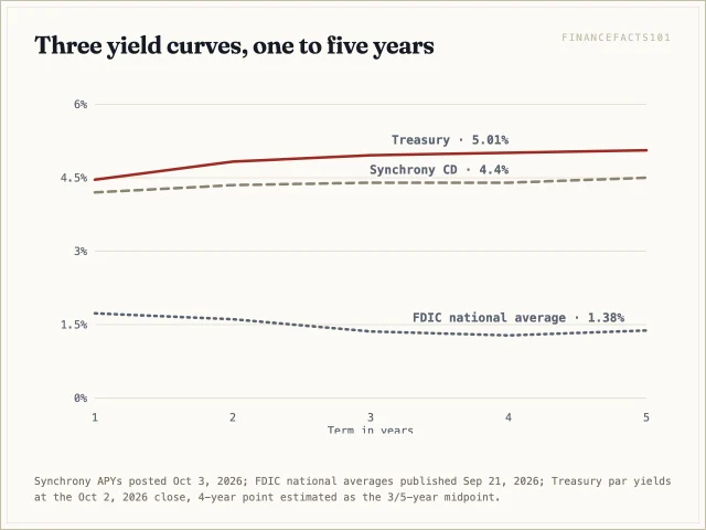Treasury yields rise from 4.46 to 5.06 percent, Synchrony's CD rates rise only from 4.20 to 4.50, and the national average CD rate slopes down from 1.73 to 1.38